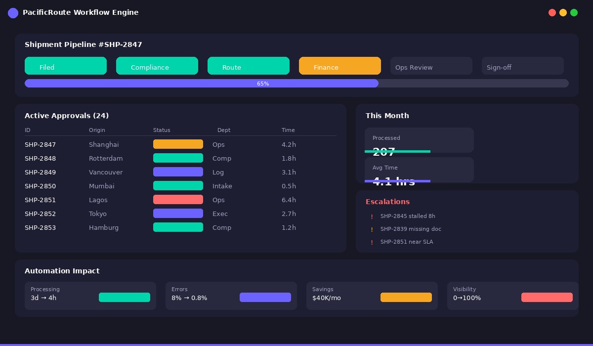Enterprise Workflow Automation
